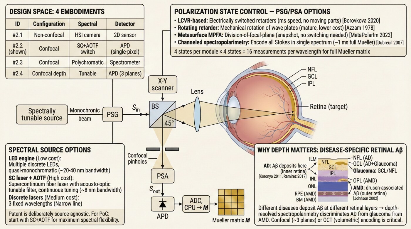 Confocal spectropolarimetric system with 4 embodiments, PSG/PSA options, spectral sources, and disease-specific retinal layers