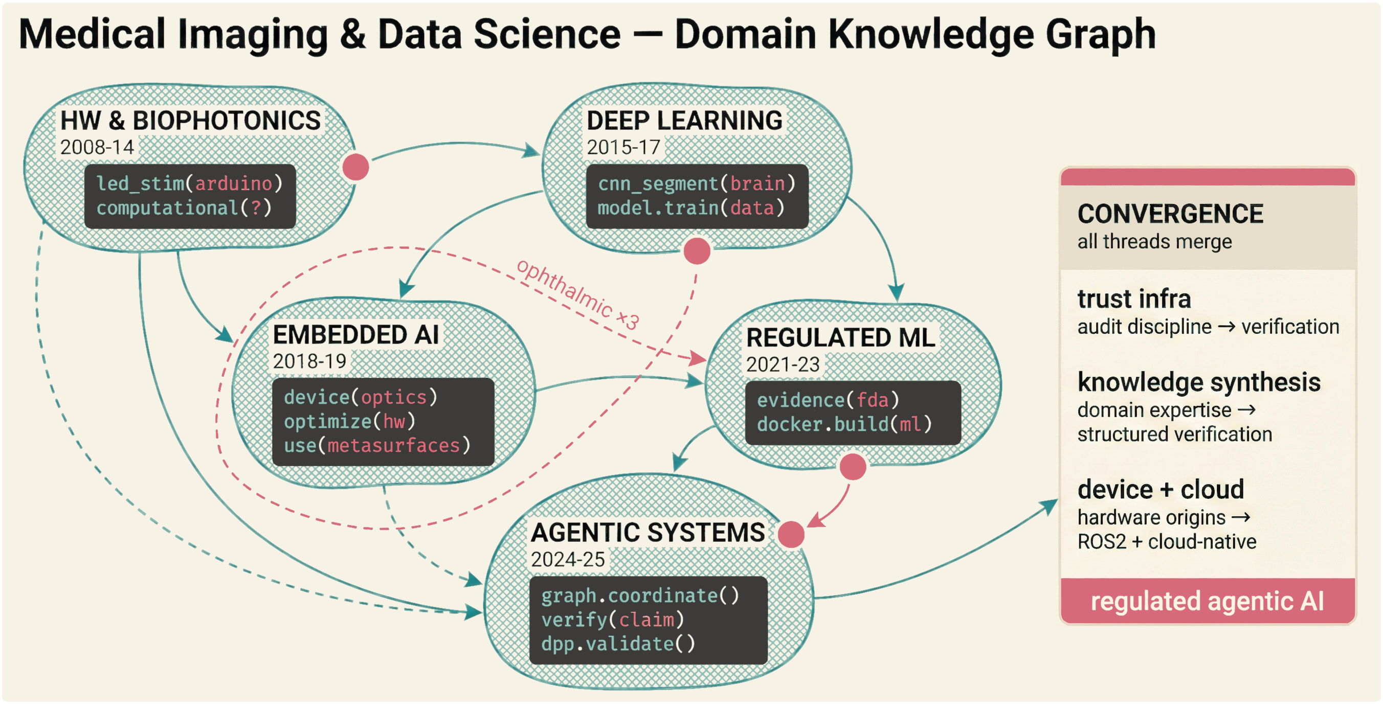 Research arc: from lighting science and chronobiology through visual neuroscience to medical imaging AI and agentic systems