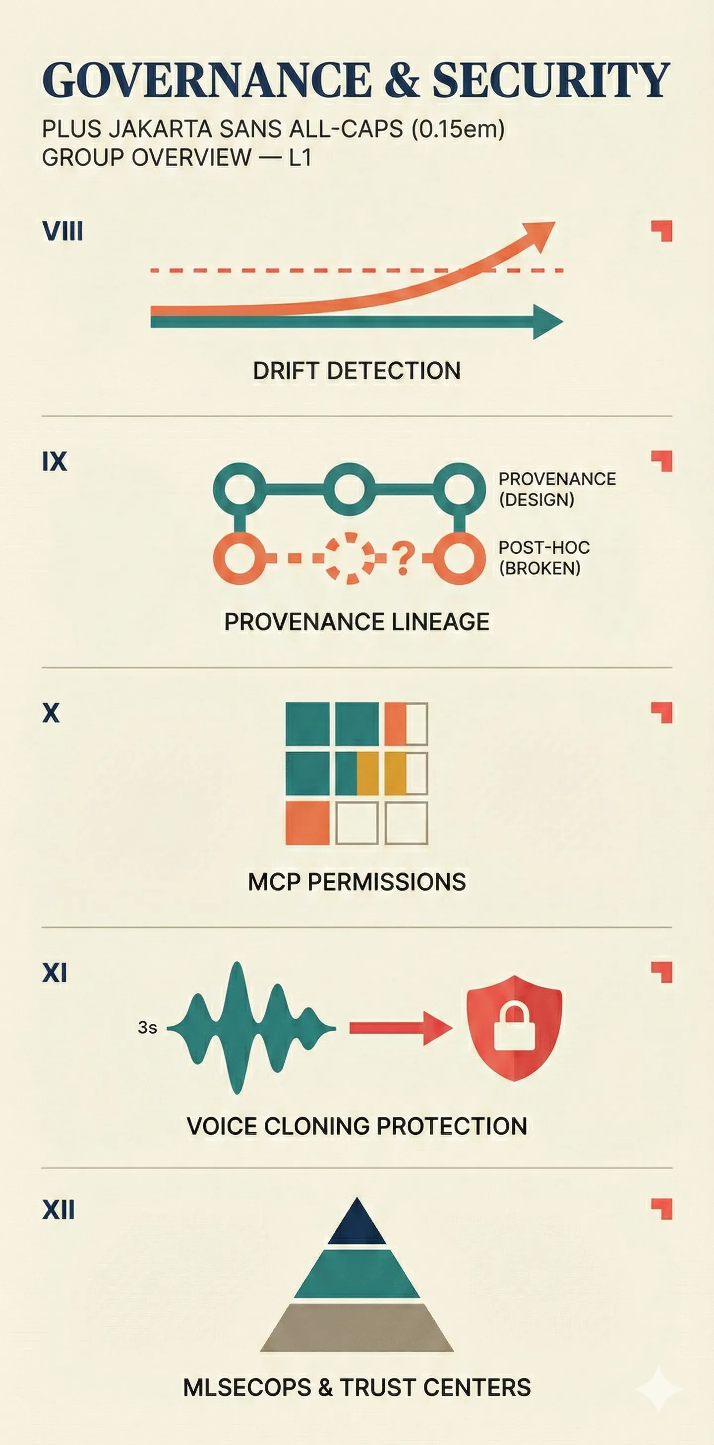 Narrow portrait overview of drift detection, solid vs broken provenance chains, consent matrix, voice cloning protection, and security pyramid.
