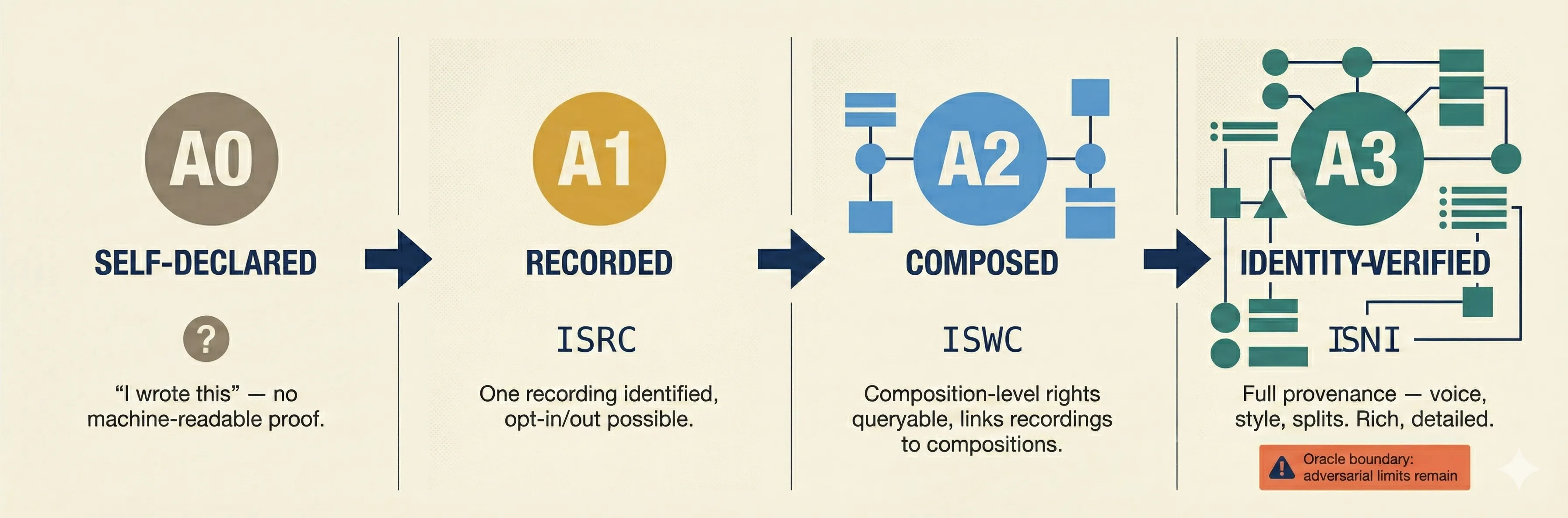 Wide landscape infographic showing A0-A3 assurance level progression: A0 self-declared (gray), A1 recorded with ISRC (amber), A2 composed with ISWC (blue), A3 identity-verified with ISNI (green). Visual density increases left to right.